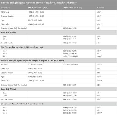 Tremor in cervical dystonia